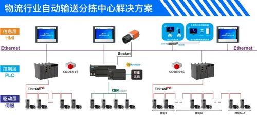 基于rk3568 a40i stm32 codesys開(kāi)發(fā)的控制器在自動(dòng)輸送分揀系統(tǒng)上的應(yīng)用,支持定制